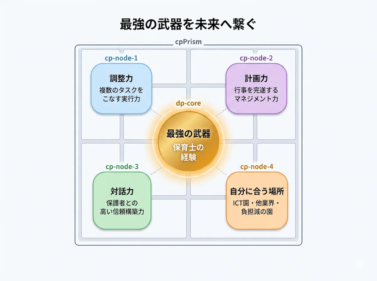 5.保育士の経験は最強の武器。後悔しないための「これからのキャリア」