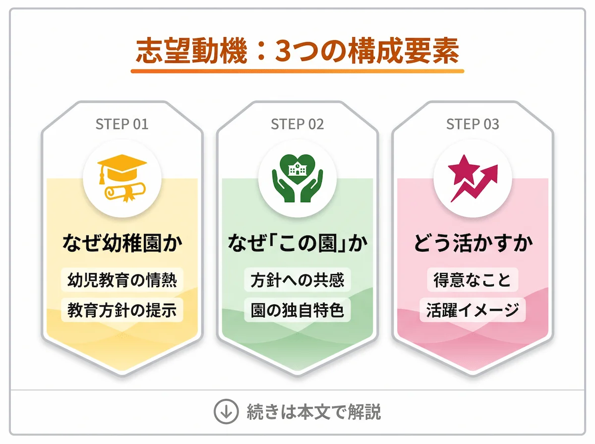 1. 幼稚園教諭の志望動機に盛り込むべき「3つの要素」