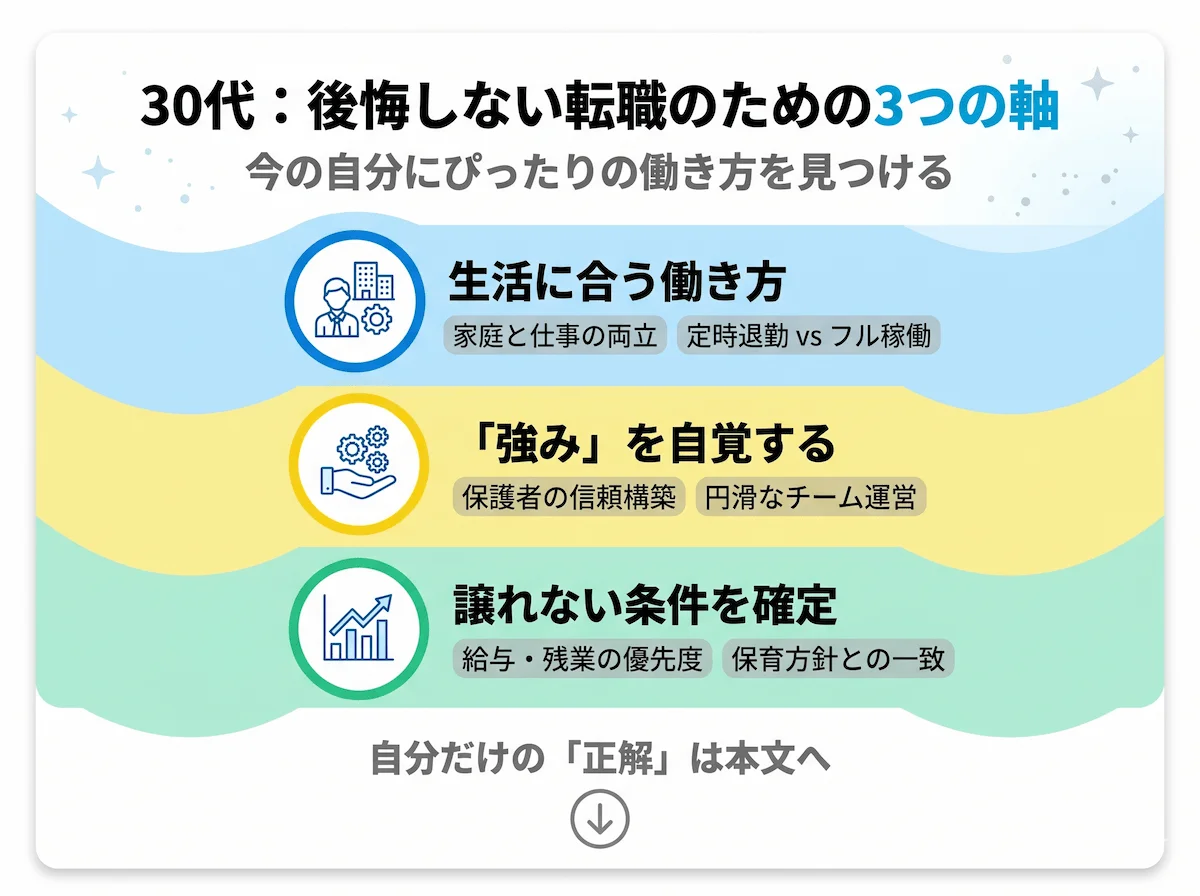 2. 30代保育士が転職で後悔しないために。事前に整理しておくべき「3つの軸」