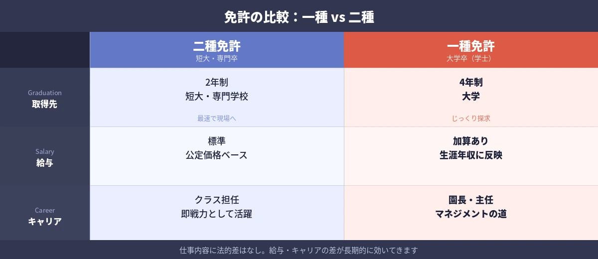 2. 気になる「給与」と「キャリア」の差｜一種免許を持つメリット