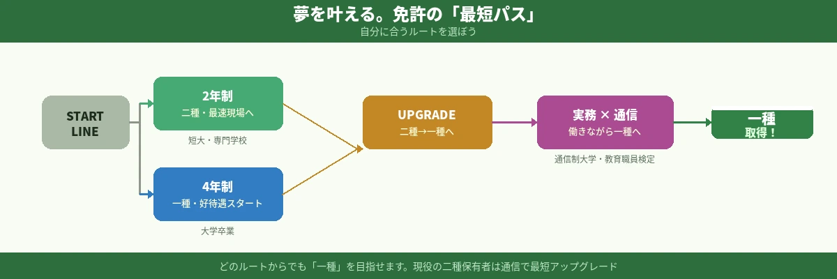 4. 【最短ルート】幼稚園教諭免許を取得・ステップアップする方法