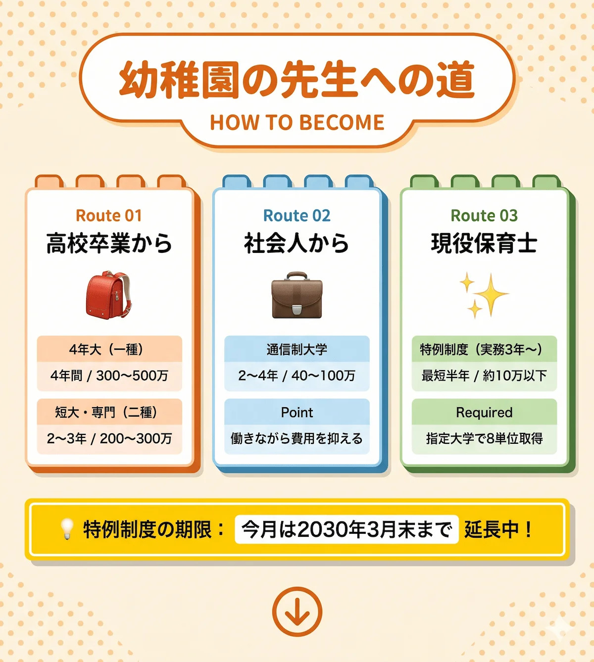 2. 【ルート別】幼稚園の先生になるには？免許取得までの期間と費用の目安