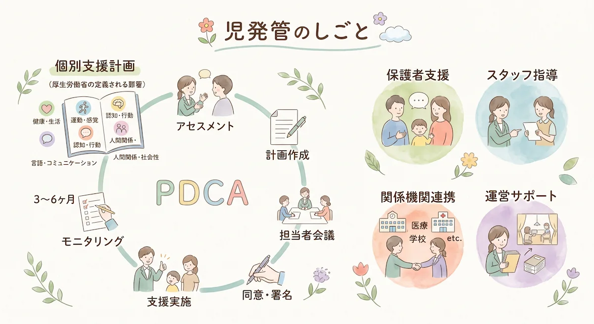 2. 児童発達支援管理責任者の仕事内容