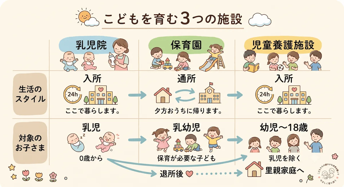 2. 乳児院と保育園・児童養護施設の違い