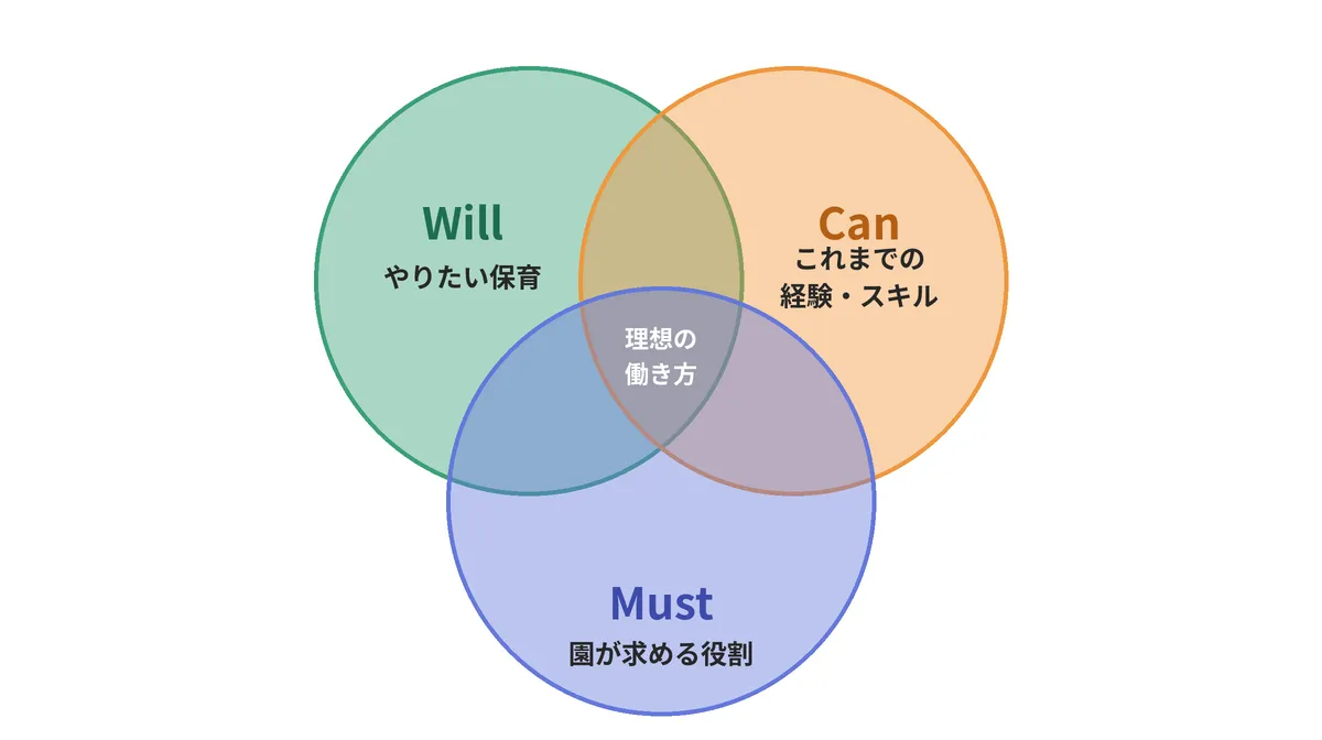 自己分析（Will-Can-Must）で「合う園」を見極める